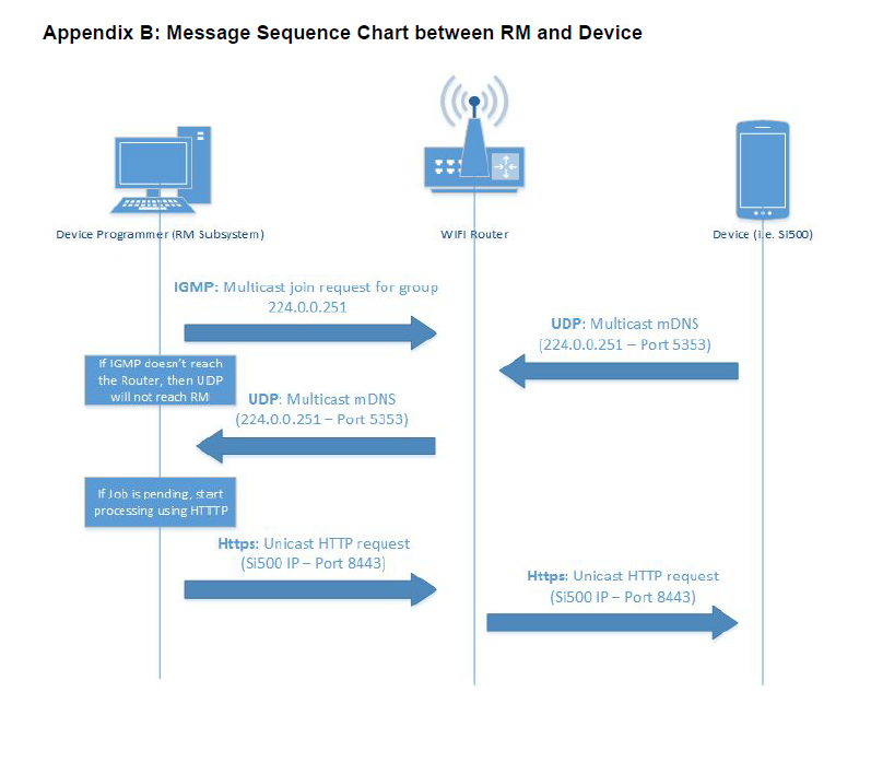 Minimum requirements for Device Communiciations over Wi-Fi Networks - Wi Fi Network Requirements For Database Management