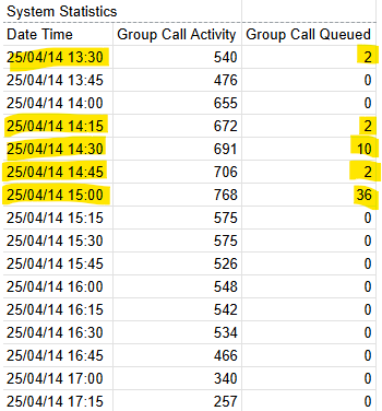 DIMETRA Express Discrepancy in Busy Call Count Between System and BTSs ...