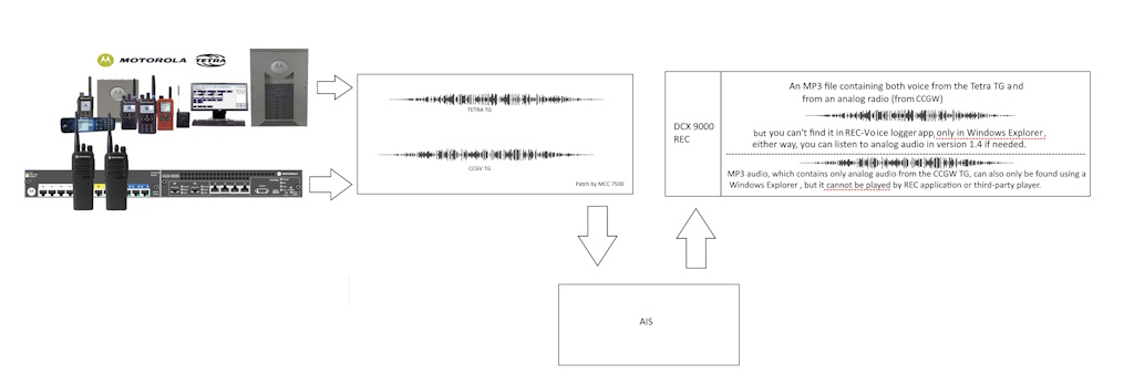 DCX9000 Voice Recorder: unintelligible Speech coming from CCGW