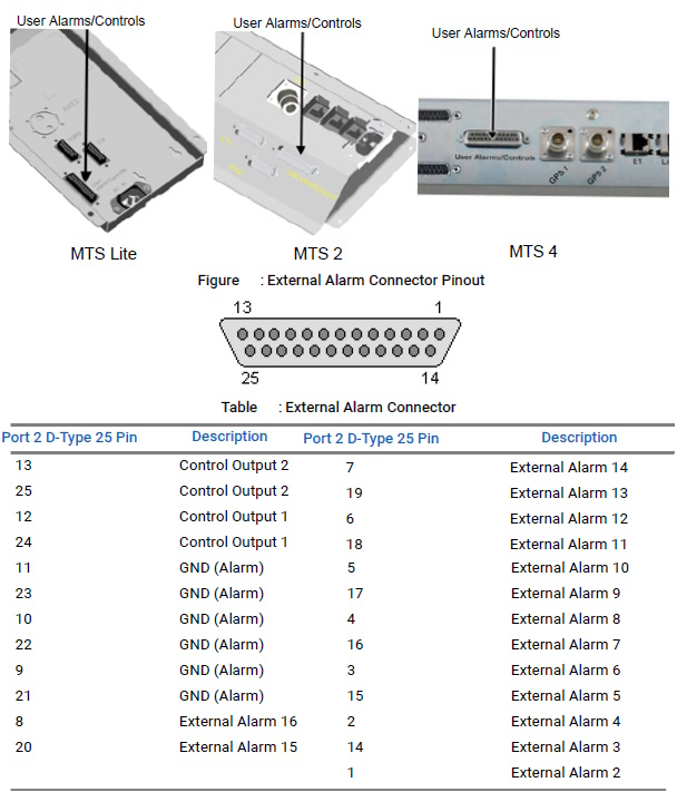 MTS2 Environmental Alarms configuration in DIMETRA Express